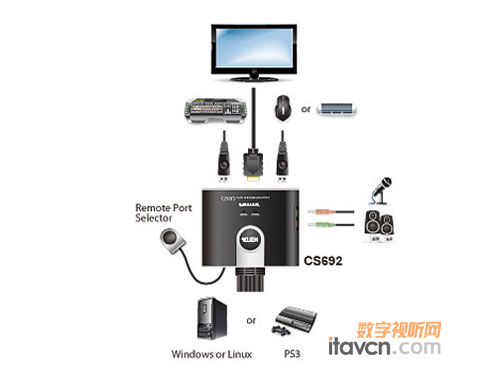 ATENȫUSB(xin)ʽHDMI KVMГQCS692
